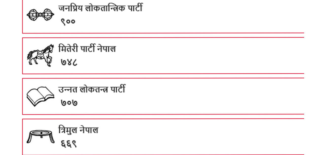 यी चार दलले समानुपातिकमा एक हजार मत पनि पाउन सकेनन्